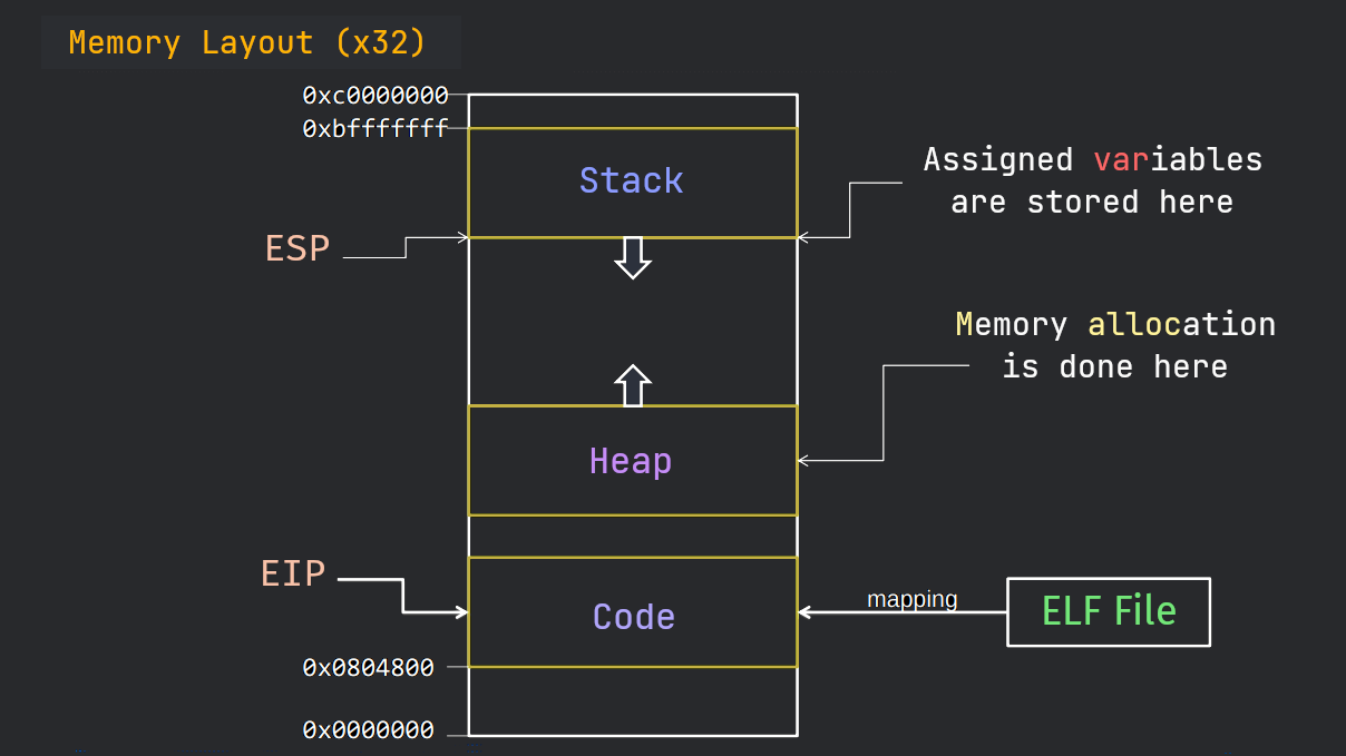 memory-layout-x32