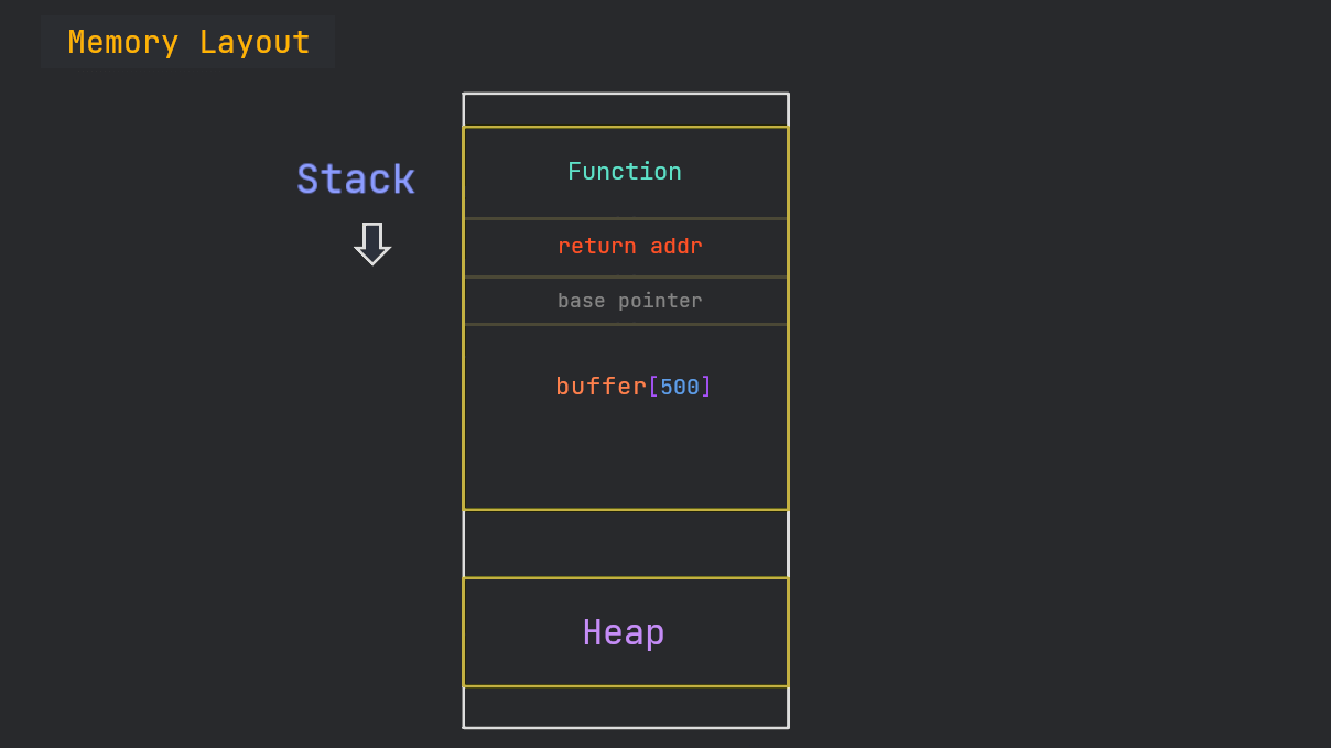 Program Stack Layout